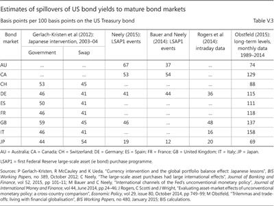 Estimates of spillovers of US bond yields to mature bond markets