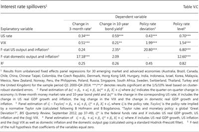 Interest rate spillovers