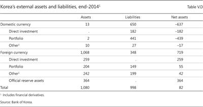 Korea's external assets and liabilities, end-2014