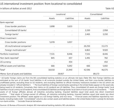 US international investment position: from locational to consolidated