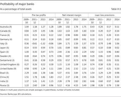 Profitability of major banks