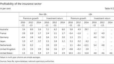 Profitability of the insurance sector