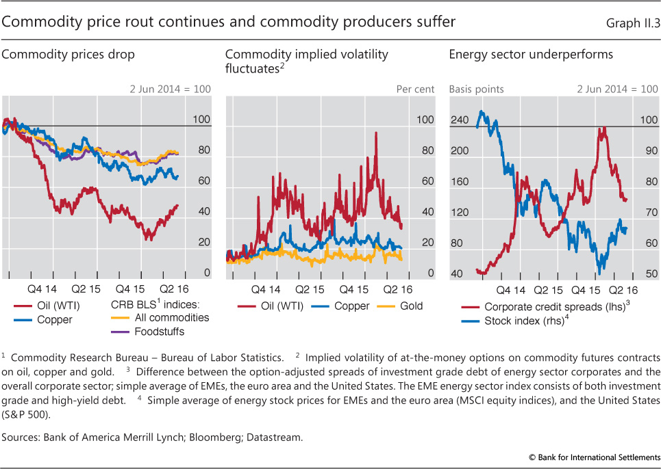 Bond Market Historical Chart