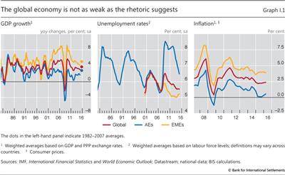 The global economy is not as weak as the rhetoric suggests