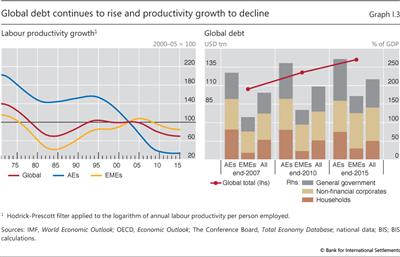 Global debt continues to rise and productivity growth to decline