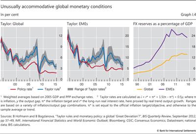 Unusually accommodative global monetary conditions