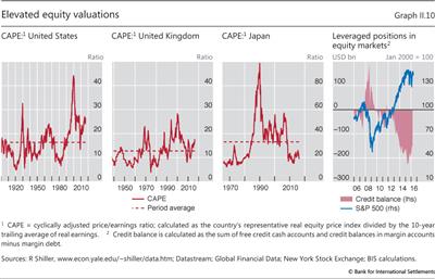 Elevated equity valuations