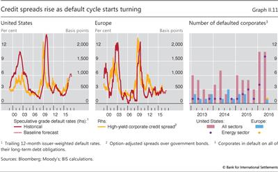 Credit spreads rise as default cycle starts turning