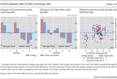 Credit spreads react to the exchange rate