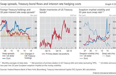 Swap spreads, Treasury bond flows and interest rate hedging costs