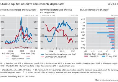 Chinese equities nosedive and renminbi depreciates