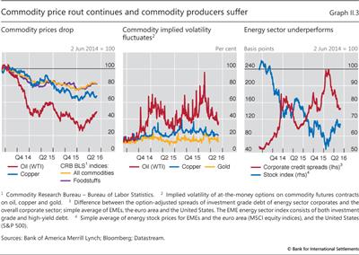 Commodity price rout continues and commodity producers suffer