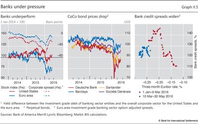 Banks under pressure