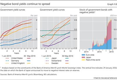 Negative bond yields continue to spread