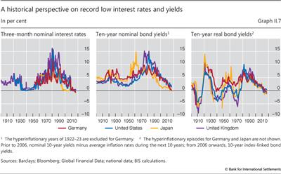 A historical perspective on record low interest rates and yields