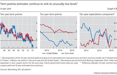 Term premia estimates continue to sink to unusually low levels