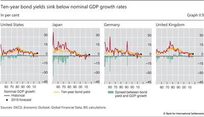 Ten-year bond yields sink below nominal GDP growth rates