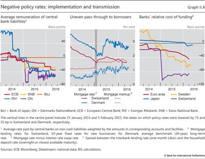 Negative policy rates: implementation and transmission