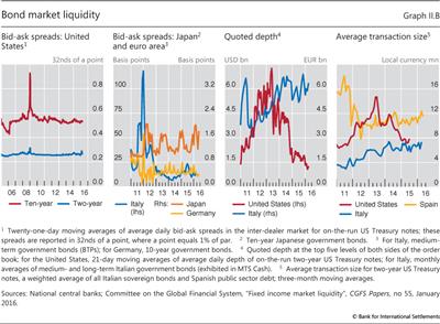 Bond market liquidity