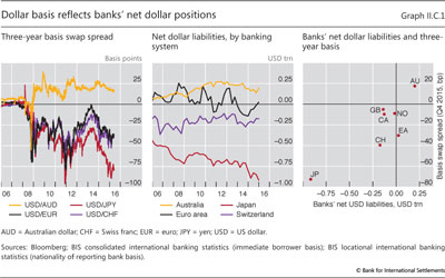 Dollar basis reflects banks' net dollar positions