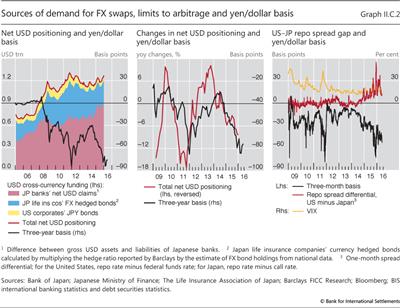 Sources of demand for FX swaps, limits to arbitrage and yen/dollar basis