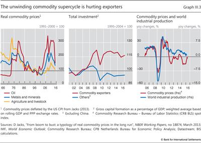 The unwinding commodity supercycle is hurting exporters