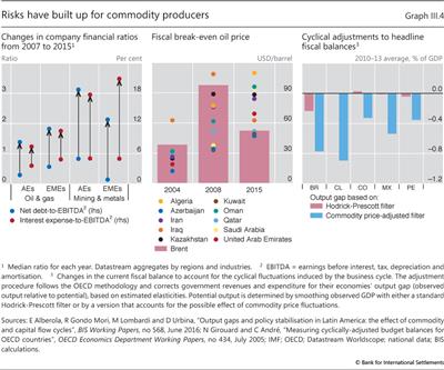 Risks have built up for commodity producers