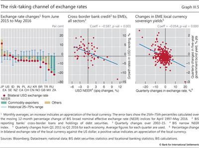 The risk-taking channel of exchange rates
