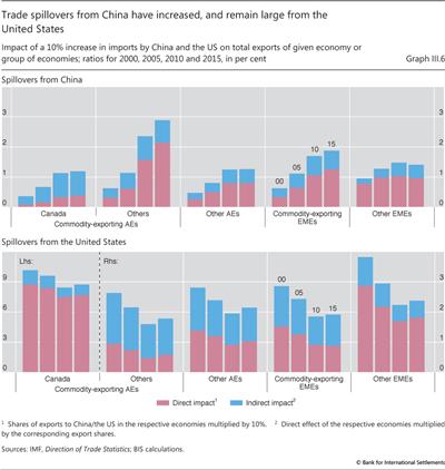 Trade spillovers from China have increased, and remain large from the United States