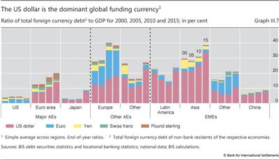 The US dollar is the dominant global funding currency