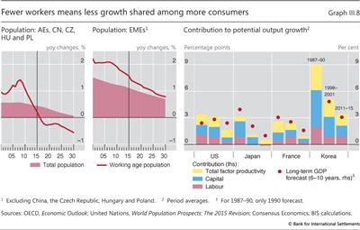Fewer workers means less growth shared among more consumers
