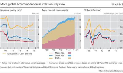More global accommodation as inflation stays low
