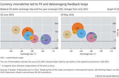 Currency mismatches led to FX and deleveraging feedback loops