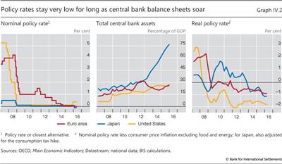 Policy rates stay very low for long as central bank balance sheets soar