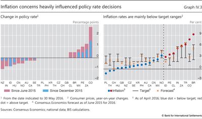 Inflation concerns heavily influenced policy rate decisions