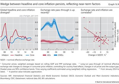 Wedge between headline and core inflation persists, reflecting near-term factors
