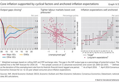 Core inflation supported by cyclical factors and anchored inflation expectations