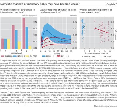 Domestic channels of monetary policy may have become weaker