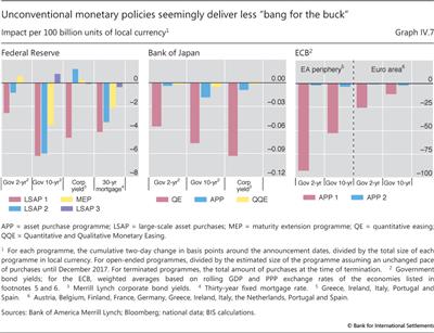 Unconventional monetary policies seemingly deliver less 