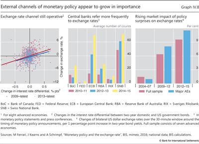 External channels of monetary policy appear to grow in importance