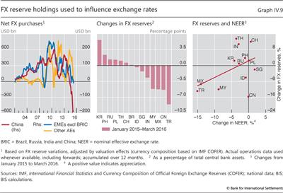 FX reserve holdings used to influence exchange rates