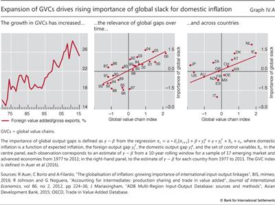 Expansion of GVCs drives rising importance of global slack for domestic inflation