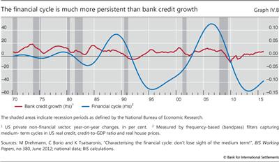 The financial cycle is much more persistent than bank credit growth