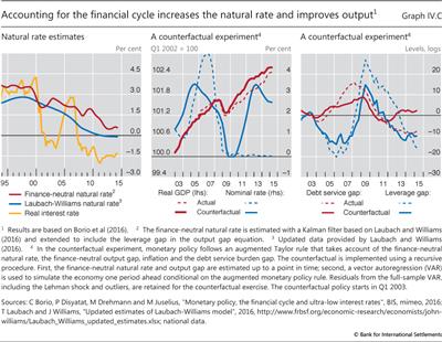 Accounting for the financial cycle increases the natural rate and improves output