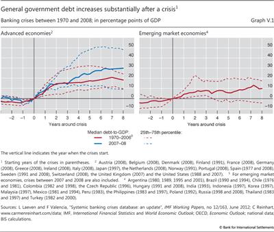 General government debt increases substantially after a crisis