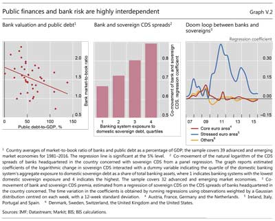 Public finances and bank risk are highly interdependent