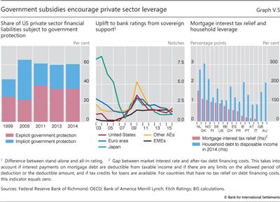 Government subsidies encourage private sector leverage