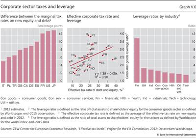 Corporate sector taxes and leverage