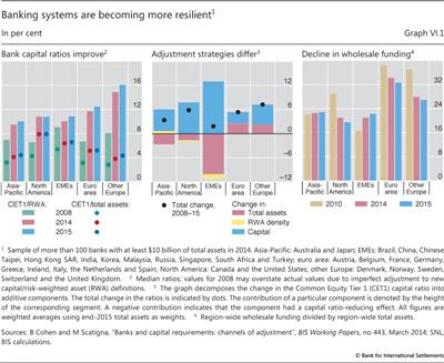 Banking systems are becoming more resilient
