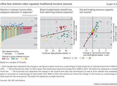 Ultra-low interest rates squeeze traditional income sources